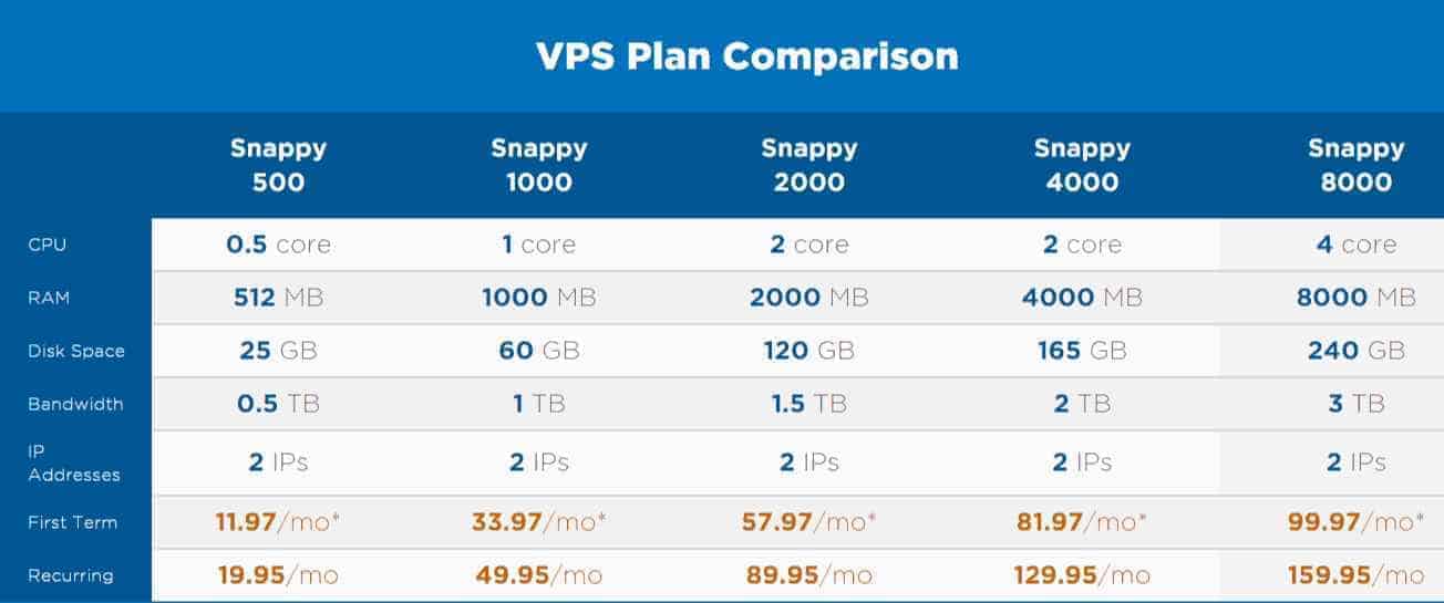 Hostgator.com VPS Plans Comparisons