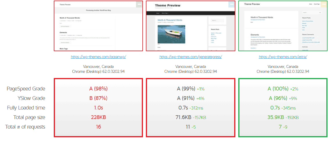 WPAstra vs GeneratePress vs OceanWP Speed Test