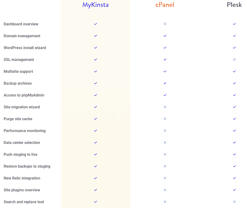 MyKinsta vs Cpanel vs Plesk