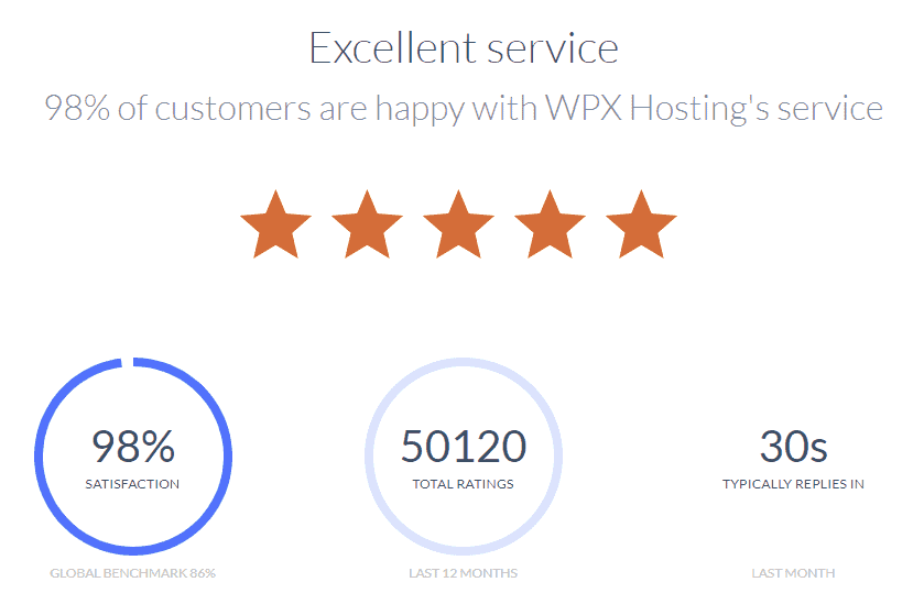 WPX Hosting Customer Service Quality