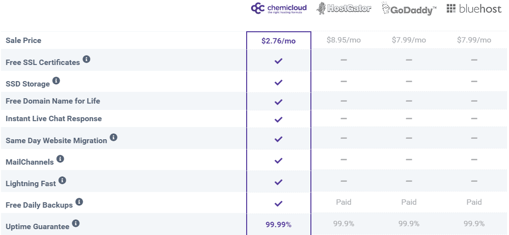 ChemiCloud vs Hostgator vs Godaddy vs Bluehost vs Site5