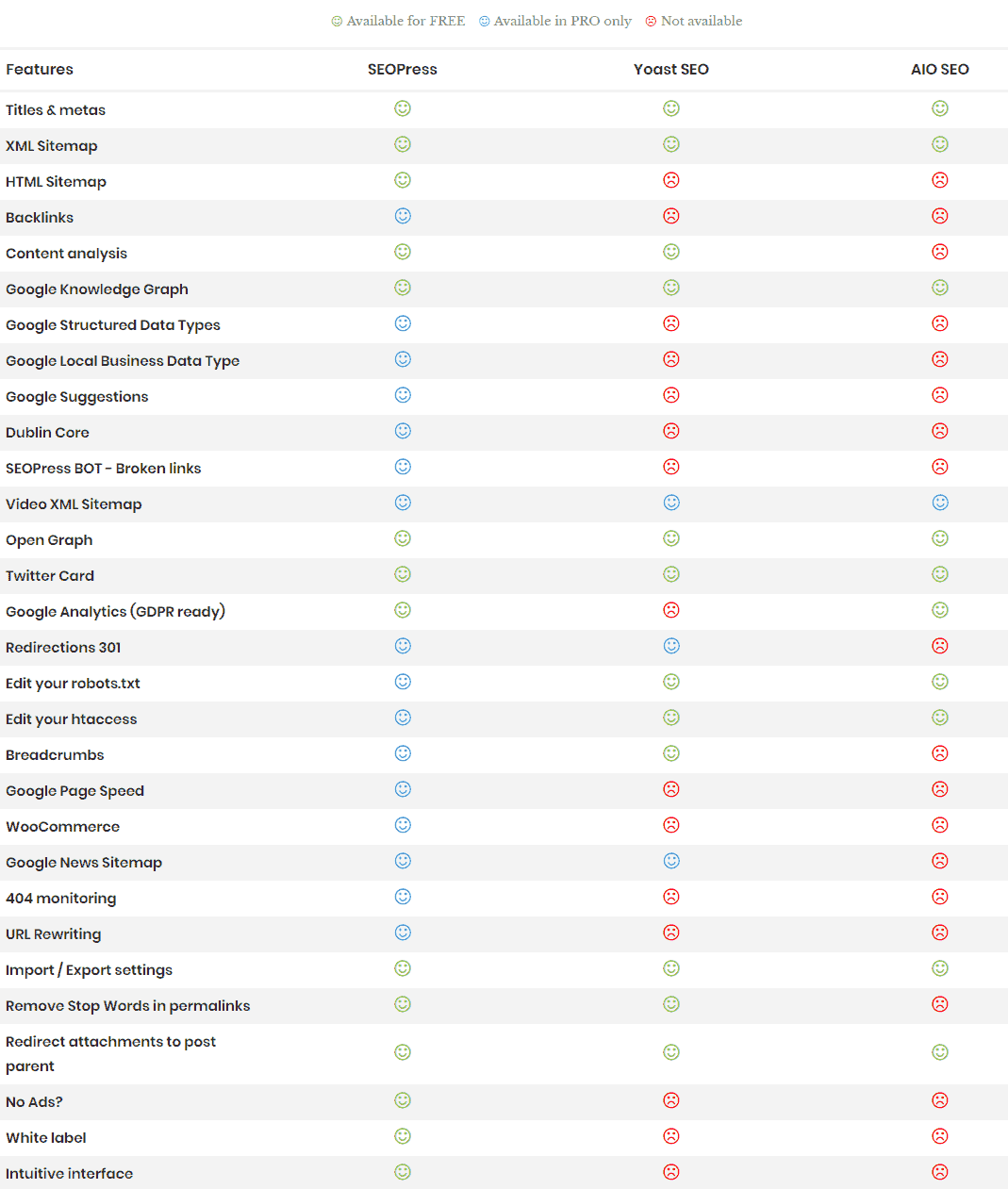 SEOPress vs Yoast SEO vs AllInOne SEO plugin