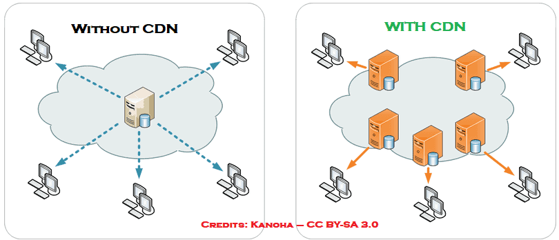 How Does a CDN Work